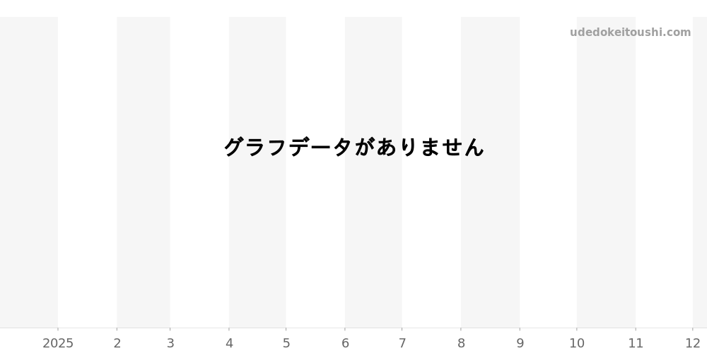 00.10908.03.13.01 - カール F. ブヘラ マネロ 価格・相場チャート(平均値, 1年)
